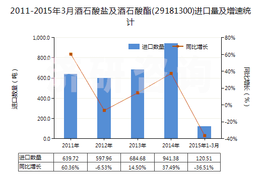 2011-2015年3月酒石酸鹽及酒石酸酯(29181300)進(jìn)口量及增速統(tǒng)計(jì) 2011-2015年3月酒石酸鹽及酒石酸酯(29181300)進(jìn)口量及增速統(tǒng)計(jì)